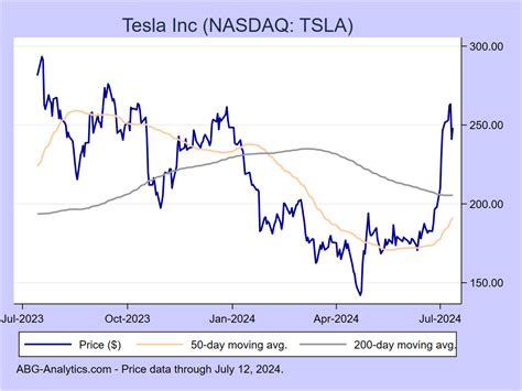 tesla nasdaq oggi